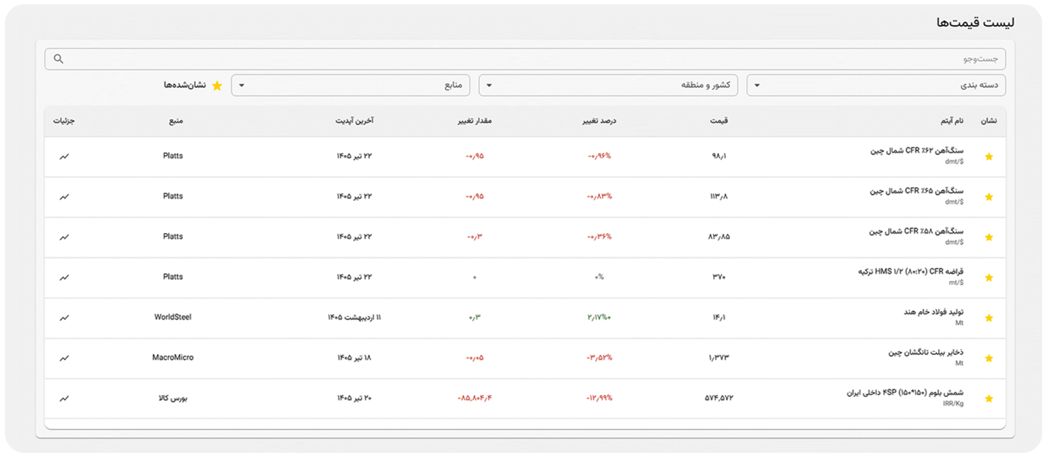 لیست قیمتها لیست قیمتها