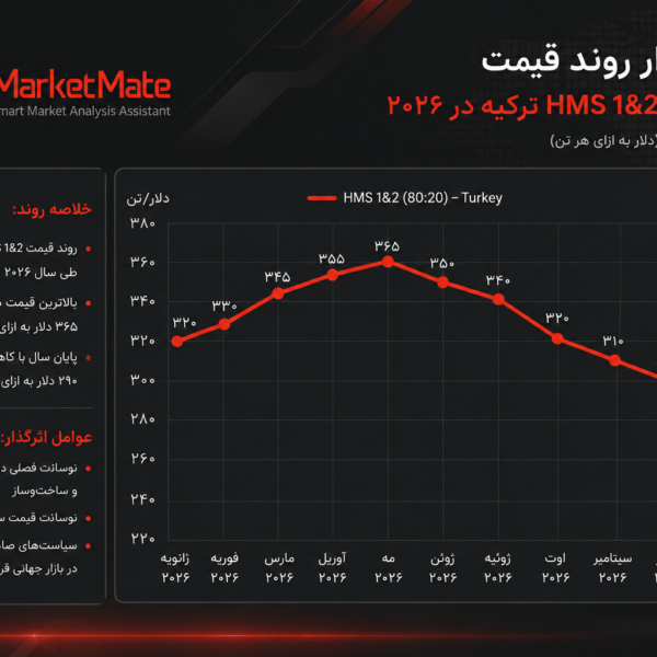 نمودار قیمت قراضه آهن HMS 1&2 ترکیه در سال ۲۰۲۶