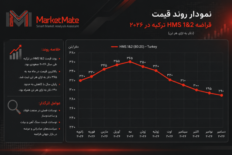 نمودار قیمت قراضه آهن HMS 1&2 ترکیه در سال ۲۰۲۶