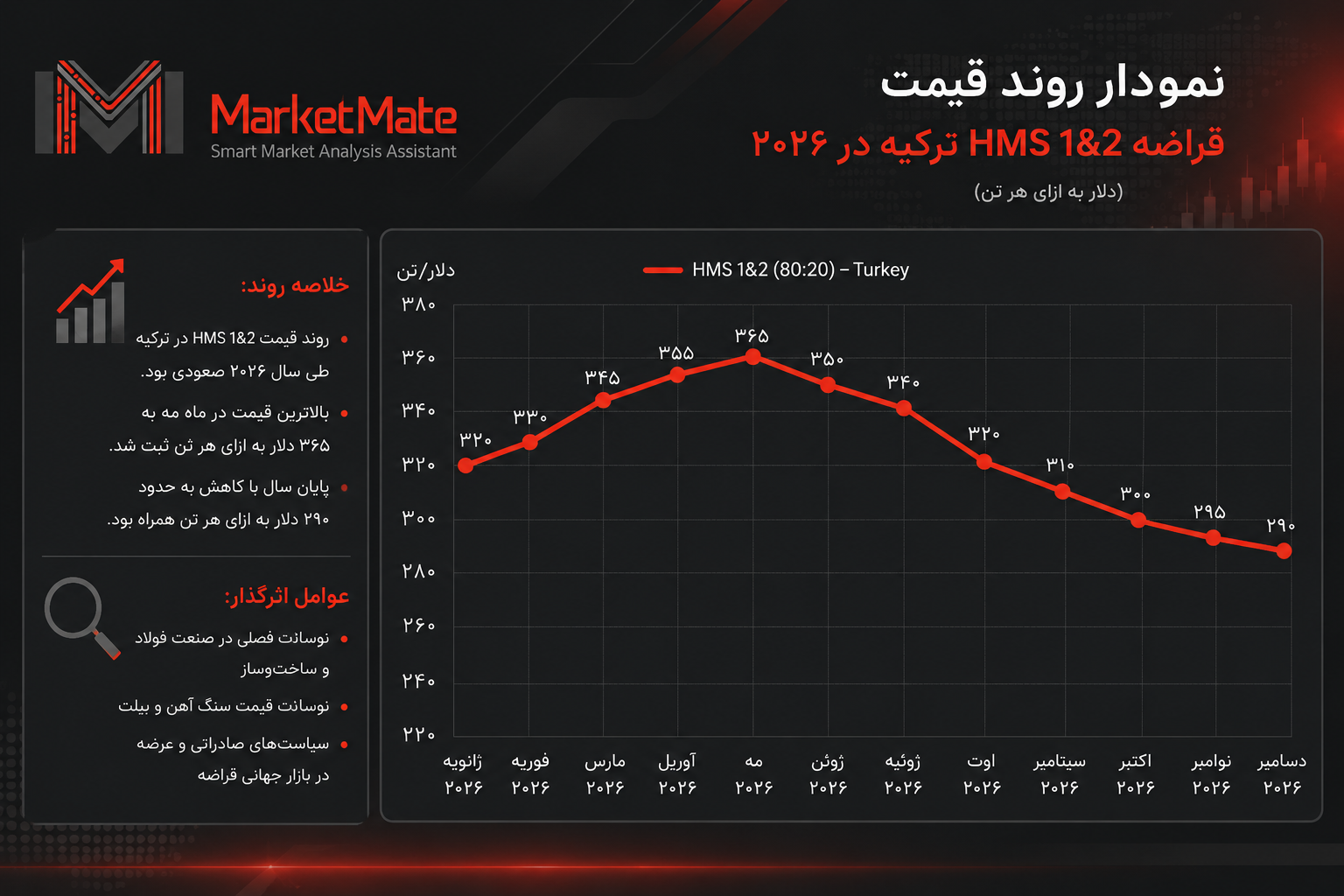 نمودار قیمت قراضه آهن HMS 1&2 ترکیه در سال ۲۰۲۶