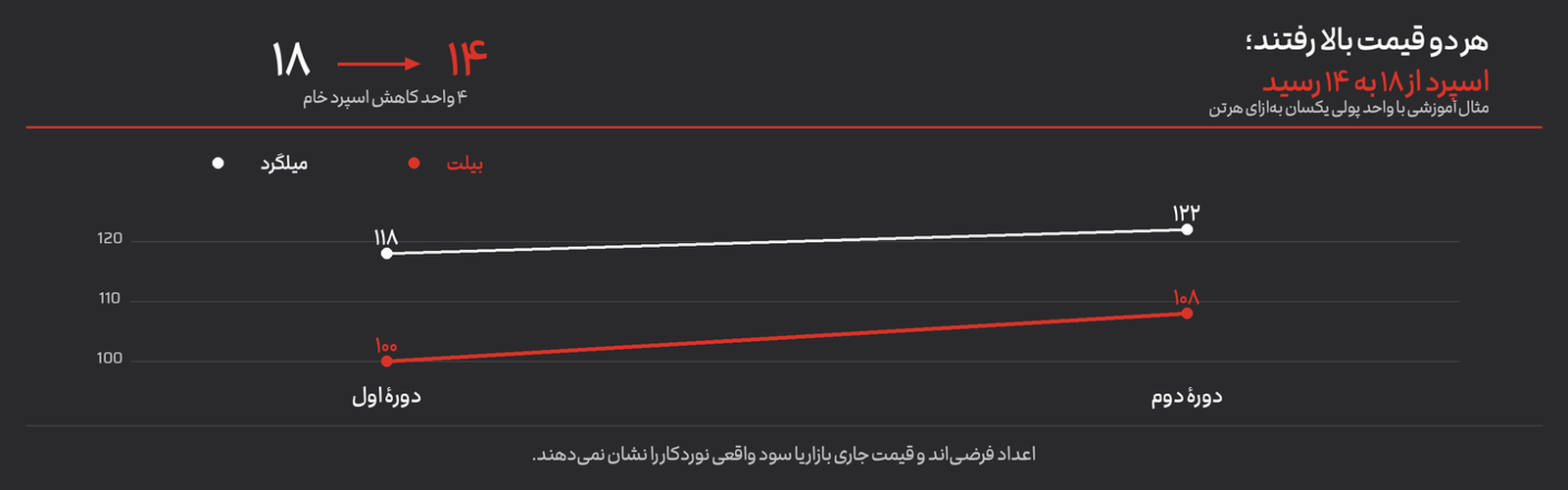 نمودار آموزشی کاهش اسپرد بیلت و میلگرد از ۱۸ به ۱۴ واحد فرضی با افزایش قیمت هر دو محصول