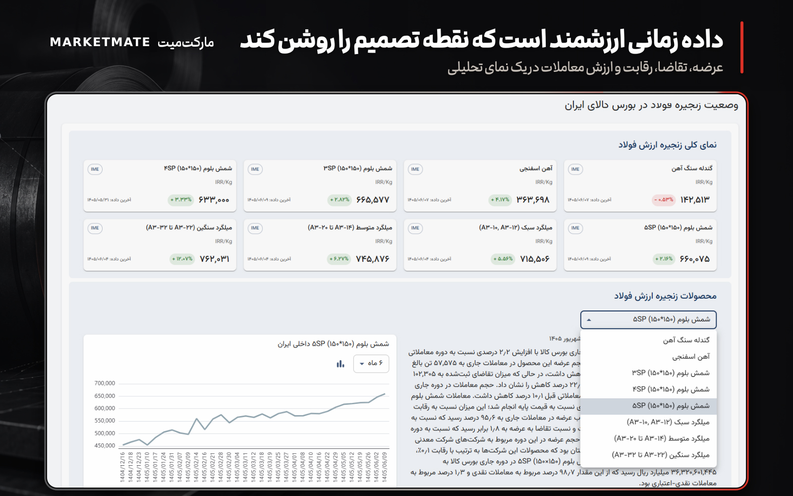 نمای داشبورد بورس کالای مارکت‌میت شامل قیمت زنجیره فولاد، روند معاملات، عرضه، تقاضا و درصد رقابت
