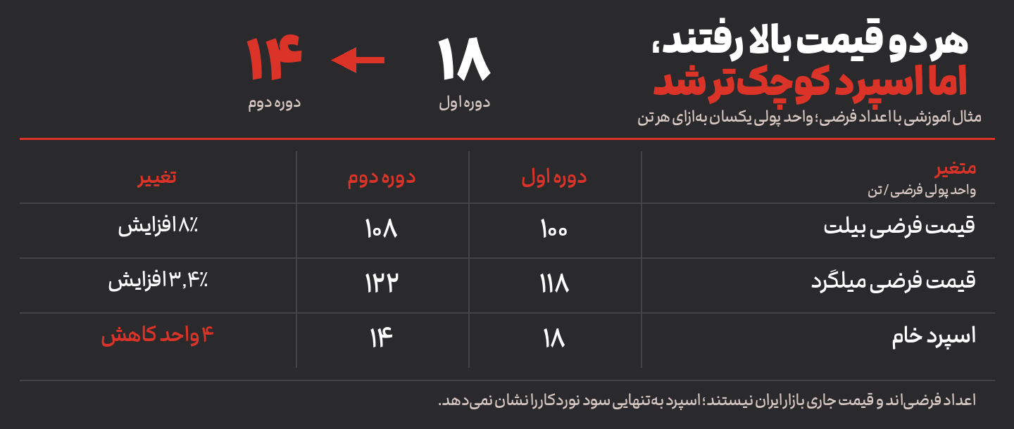 جدول آموزشی قیمت‌های فرضی بیلت و میلگرد در دو دوره که کاهش اسپرد خام از ۱۸ به ۱۴ واحد پولی به‌ازای هر تن را نشان می‌دهد