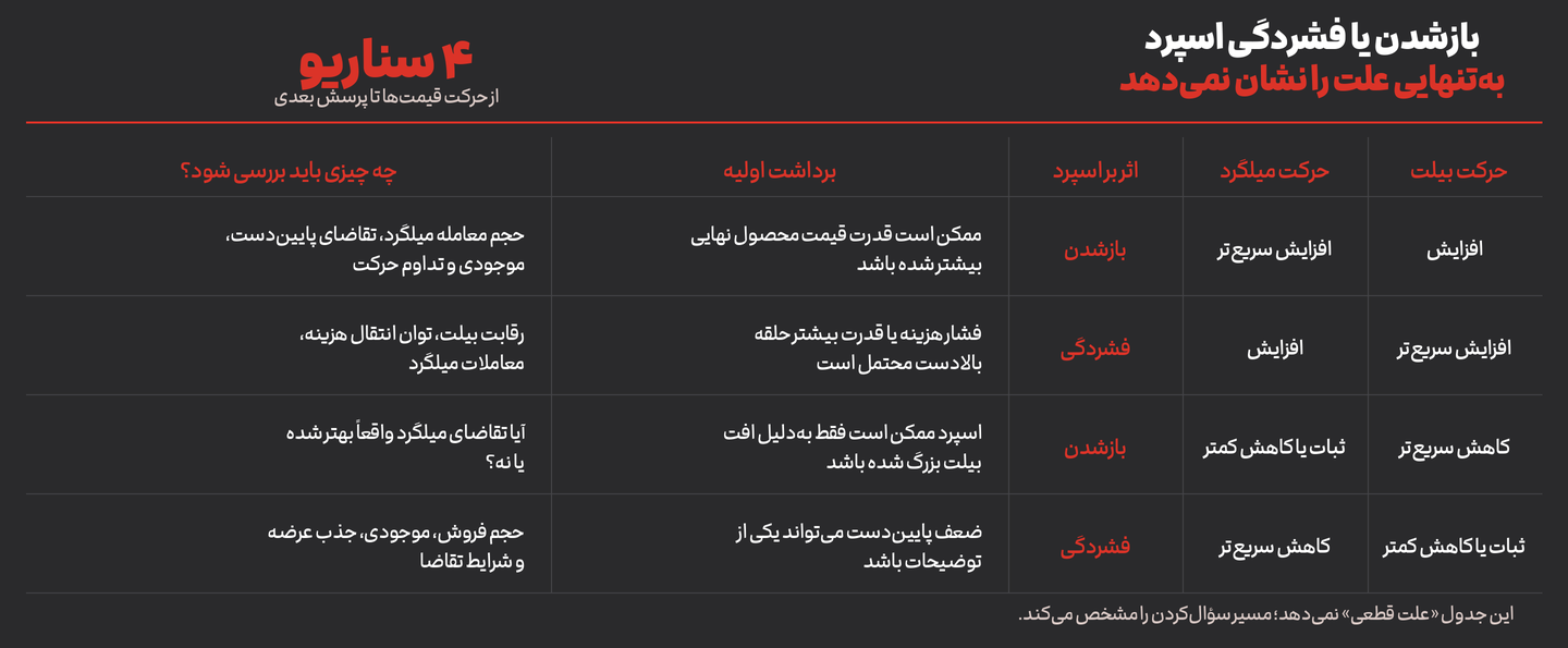 جدول چهار سناریوی حرکت قیمت بیلت و میلگرد، اثر هر سناریو بر اسپرد و داده‌های لازم برای تفسیر آن