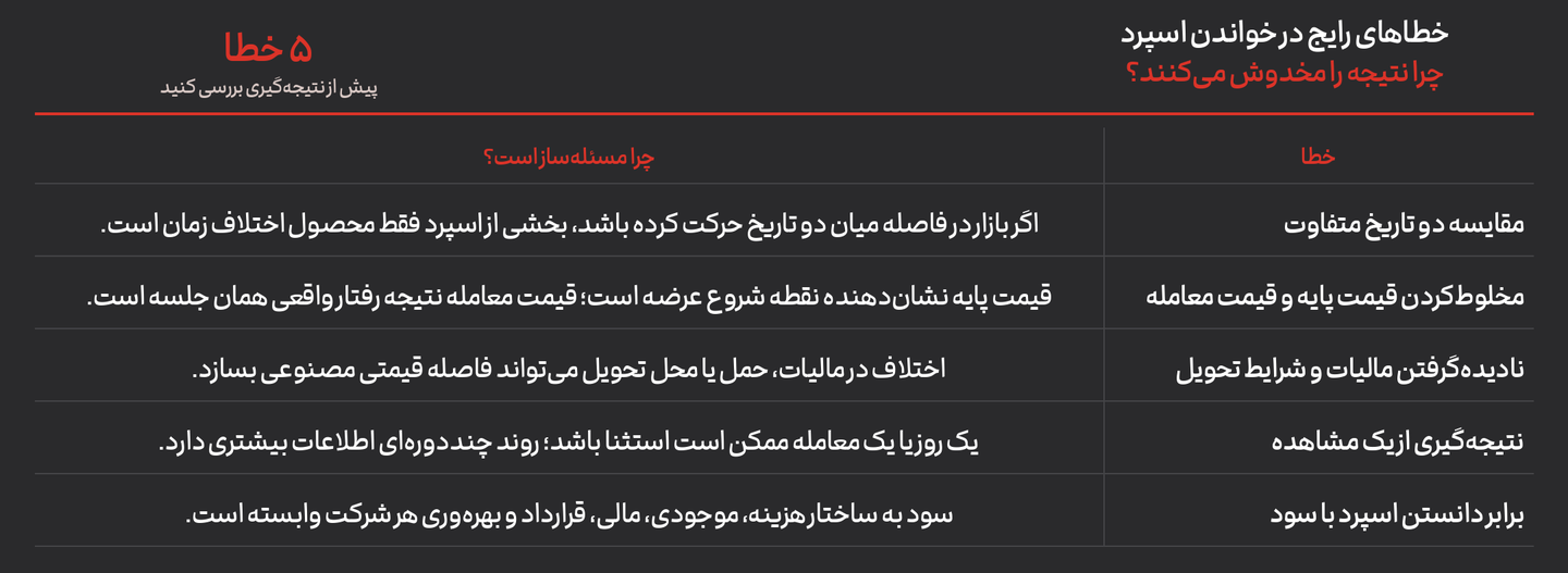 جدول پنج خطای رایج در تحلیل اسپرد بیلت و میلگرد و دلیل مسئله‌ساز بودن هرکدام