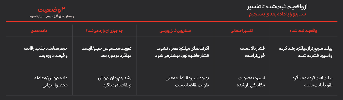 شش سؤال کلیدی تحلیل اسپرد بیلت و میلگرد و دادهٔ موردنیاز برای پاسخ به هرکدام