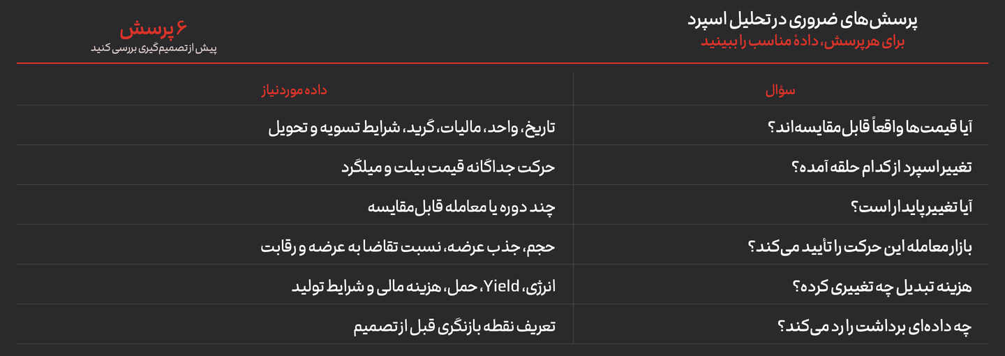 شش سؤال کلیدی تحلیل اسپرد بیلت و میلگرد و دادهٔ موردنیاز برای پاسخ به هرکدام