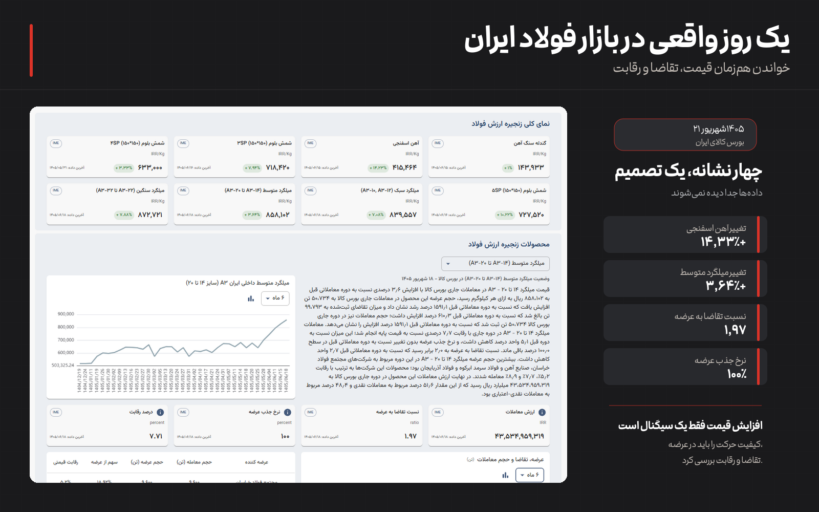 تحلیل یک روز واقعی بازار فولاد ایران با بررسی هم‌زمان قیمت، تقاضا و رقابت در مارکت‌میت
